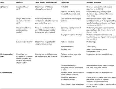 Measuring What Matters: Actionable Information for Conservation Biocontrol in Multifunctional Landscapes